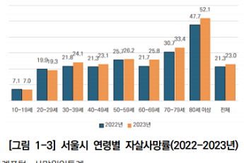 서울시 자살예방사업 효과 높이려면?⋯“정기 재교육·사례관리 전환해야”