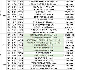 [분양캘린더] 5월 둘째 주 ‘안양에버포레자연앤e편한세상’ 등 5404가구 분양