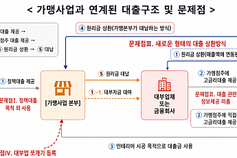 '제2의 명륜당' 사태 막는다…정책자금 악용 차단·대부업 쪼개기 등록 제동