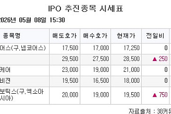 [장외시황] 케이앤에스아이앤시,코스닥 상장예비심사 승인