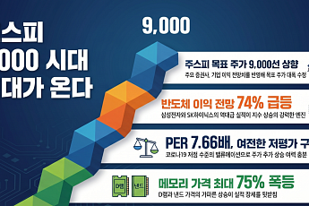증권가, “코스피 9000간다”...반도체 슈퍼 사이클 앞세운 역대급 실적 장세