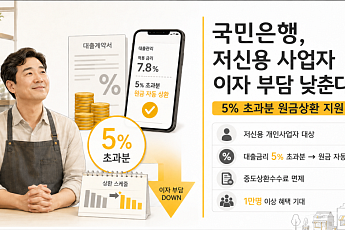 KB국민은행, 저신용 사업자 이자 부담 낮춘다…5% 초과분 원금상환 지원