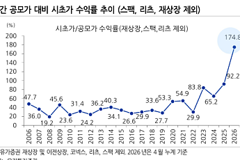상장 3곳뿐인데 수익률 174.8%…5월 IPO '공급 부족 과열' 경계감