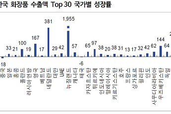 중국 빈자리 메운 ‘유럽·북미’… K뷰티, 사상 첫 수출 11억달러 고지 밟았다
