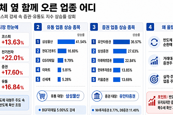 반도체 옆 함께 오른 업종 어디…증권·유통으로 번지는 순환매 기대