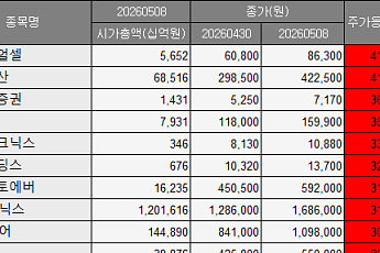 [베스트&워스트] SK하이닉스가 쏘아 올린 SK그룹株 ‘동반 급등’⋯쏘카 21%↓