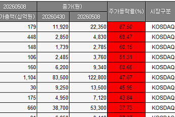 [베스트&워스트] 툴젠 47%ㆍ오이솔루션 37%↑⋯변동성 커진 코스닥에 거래소 경계령