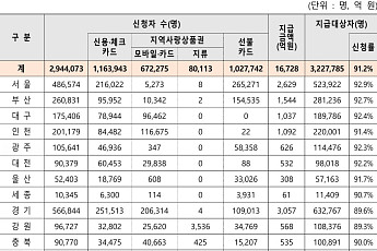 고유가 피해지원금, 신청률 91% 넘어…전남 93.6% 최고·경남 87.8% 최저