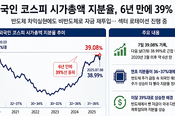 외국인 시총 지분율, 6년 만에 39% 돌파… ‘삼전닉스’ 팔고 로봇·에너지로 ‘U턴’