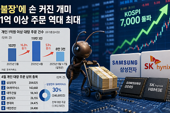 코스피 7000에 손 커진 개미…1억 이상 거액 주문 5년 3개월만에 최대