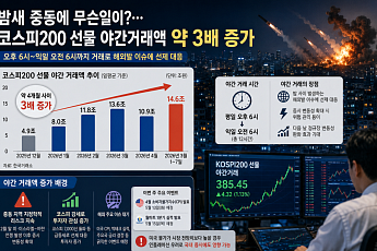 “자는 동안도 못 쉰다”…코스피200 야간선물 거래액 급증