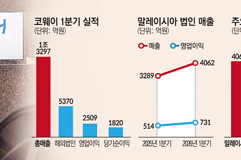 코웨이 ‘5조 클럽’ 기대감...국내외 실적 순항, 말레이 4000억 시대