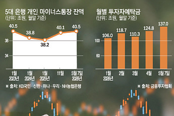 “불장 놓칠 수 없어”⋯빚투 몰리며 ‘마통’ 잔액 40조 돌파