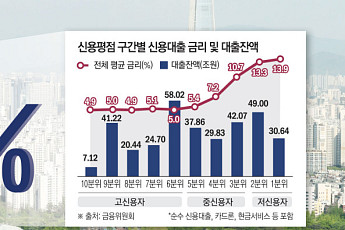 김용범이 겨눈 '금리절벽'⋯ 은행 문턱, 중·저신용자에 넓힌다 [포용금융 대전환]