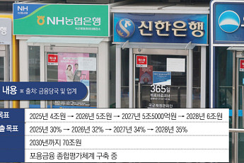 포용금융, 은행 평가 잣대 되나…숫자경쟁·건전성 부담 우려 [포용금융 대전환]