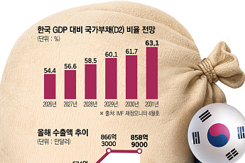 GDP도 못 읽는 AI 호황⋯정부 '세수 추계 낡은 공식' 변화 요구 [반도체가 바꾼 韓경제]