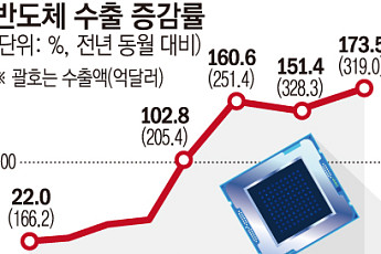 '삼전닉스' 나라 곳간 채운다…청와대, 확장재정 시그널 [반도체가 바꾼 韓경제]