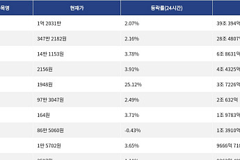 [넥스블록][거래량 톱 코인 10] 비트코인 1억 2031만, 이더리움 347만 2182원