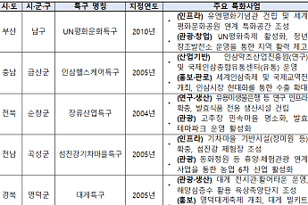 중기부, 곡성·거창 등 10곳 지역특화발전특구 지원…신규 사업모델 추진