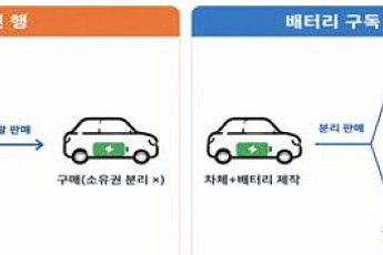 전기차 차체만 사고 배터리는 빌린다…국토부, 구독서비스 실증 허용