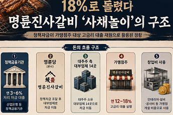 3%에 빌려 18%에 돌려...명륜진사갈비 ‘사채놀이’의 구조 [인포그래픽]