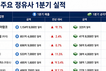 국제유가 고공행진 속⋯글로벌 정유사 희비 교차