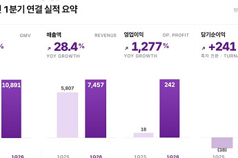 K이커머스, 1분기 실적 ‘개선’ 뚜렷…수익성 중심으로 체질 바꿨다