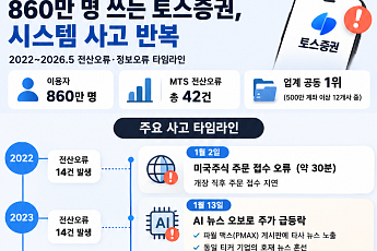 토스증권, 화려한 성장 뒤 전산 오류 ‘공동 1위’⋯IT투자액 대형사의 4분의 1[문제아 토스증권①]
