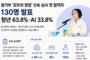 이력서 대신 사업계획서...청년들이 ‘사장님 시험’ 보는 이유