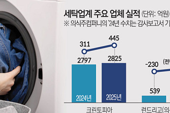 ‘6조원 시대’ 세탁업계, 오프라인·플랫폼 전략 갈린다