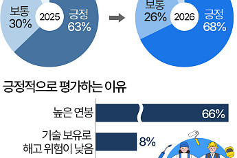 사무직 대신 '생산직' 간다…높은 연봉에 블루칼라 선호도↑ [데이터클립]
