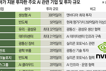 엔비디아, ‘AI 기업’ 쇼핑 큰손 등극⋯올해 들어서만 400억달러 투자