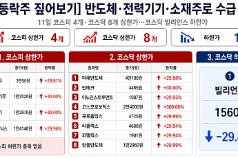[급등락주 짚어보기] ‘코스닥 입성’ 코스모로보틱스 '따따블'…코스피 4개·코스닥 8개 상한가