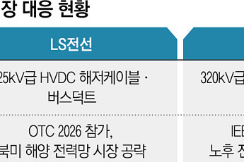 AI發 전력 수요 급증…LS·대한전선, 북미 전력망 시장 공략 속도