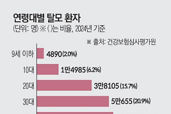 늘어나고 어려지는 탈모 인구…‘영(Young)탈모’의 시대[자라나라 머리머리]