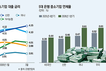 부실 우려에 금리 부담까지…중소기업 ‘좀비기업’ 경고등