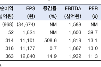 한국투자證 “롯데쇼핑, 코스피 따라 매출 올라⋯목표가 12만원→20만원”