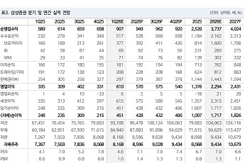 NH투자證 “삼성증권, 신규 시장 선점효과 중요⋯초기 격차 확보가 핵심”