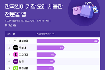 에이블리, 전문몰 앱 사용량·시간 압도적 1위