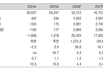 “S-Oil, 전쟁 끝나도 정제마진 강세 지속…목표가 27%↑”