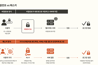 차세대 인증 설루션 'SK텔레콤 패스키'…국가 공인 인증 1등급 획득