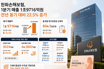 한화손보, 1분기 순이익 989억원⋯신계약 CSM 성장세 지속
