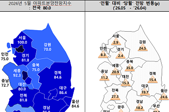 분양시장 '전세 급등' 서울 빼면 먹구름