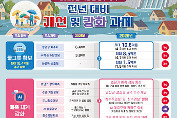 정부, 댐·저수지 비워 10.4억톤 '숨은 물그릇' 확보⋯AI 홍수예보 가동