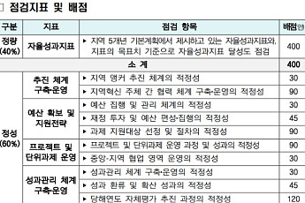교육부, ‘앵커’ 첫 성적표 매긴다…지자체·대학 평가해 4000억 차등 배분
