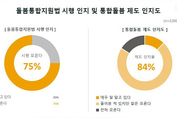 국민 4명 중 3명 “돌봄통합지원법 시행 몰라”
