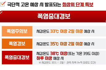 폭염중대경보 도입·특보구역 30% 확대…극한 기후 맞서 ‘핀셋 예보’ 본격화