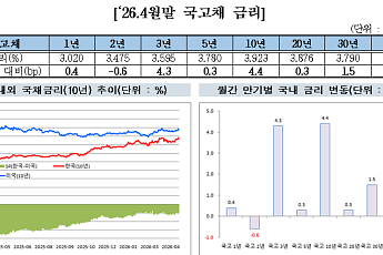 금투협 “4월 국고채 금리, 중동 리스크 재부각에 월초 강세분 반납”