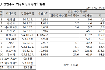[넥스블록]문 닫은 가상자산사업자 고객 자산 221억, 반환율 0.007% 그쳐