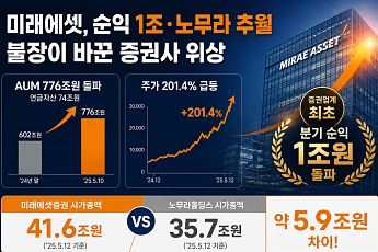 미래에셋, 순익 1조 시대 열고 롤모델 노무라도 추월…불장이 바꾼 증권사 위상